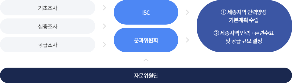 기초조사, 심층조사, 공급조사 > ISC, 분과위원회 > 1세종지역 인력양성 기본계획 수립, 2세종지역 인력 훈련수요 및 공급 규모 결정 자문위원단 