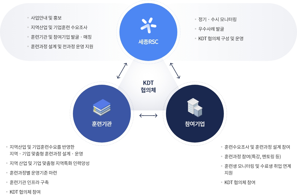 KDT협의체 세종RSC 사업안내 및 홍보, 지역산업 및 기업훈련 수요조사,훈련기관 및 참여기업 발굴 · 매칭, 훈련과정 설계 및 전과정 운영 지원,정기 · 수시 모니터링,우수사례 발굴,KDT 협의체 구성 및 운영 훈련기관 지역산업 및 기업훈련수요를 반영한 지역 · 기업 맞춤형 훈련과정 설계 · 운영,지역 산업 및 기업 맞춤형 지역특화 인력양성,훈련과정별 운영기준 마련,훈련기관 인프라 구축,KDT 협의체 참여 참여기업 훈련수요조사 및 훈련과정 설계 참여,훈련과정 참여(특강, 멘토링 등),훈련생 모니터링 및 수료생 취업 연계 지원,KDT 협의체 참여